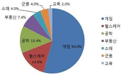 월출시되어역대최단기간인출시 주일만에앱다운로드 만을돌파 하였고 일만에 억명의고객을확보 2.