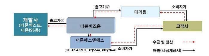 (3) 판매방법및조건당사는당사의자회사인더존에스엔에스 ( 당사가지분 100% 소유 ) 에속한지역별비지니스센터및당사와판매계약을체결한대리점 (Duzon Business Partners) 등을통해소프트웨어라이센스및블루멤버십 ( 유지보수등 ) 등의상품을판매하고있으며이에대한독점적계약등을체결하였습니다.