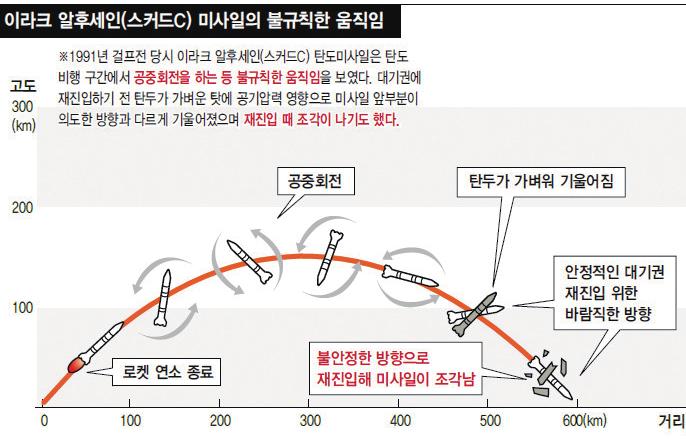 사드로 북한의 핵미사일을 막지 못하는 이유 목표물로 떨어지면서 춤추는 탄도미사일 탄도미사일은 발사 후 대기권으 남북 거리가 짧고 산악이 70%인 한반도 지형 때문 거리가 짧아 북한 탄도미사일이 2~5분이면 남한에 도달하고, 산악지형이 많아 미사일 을 빨리