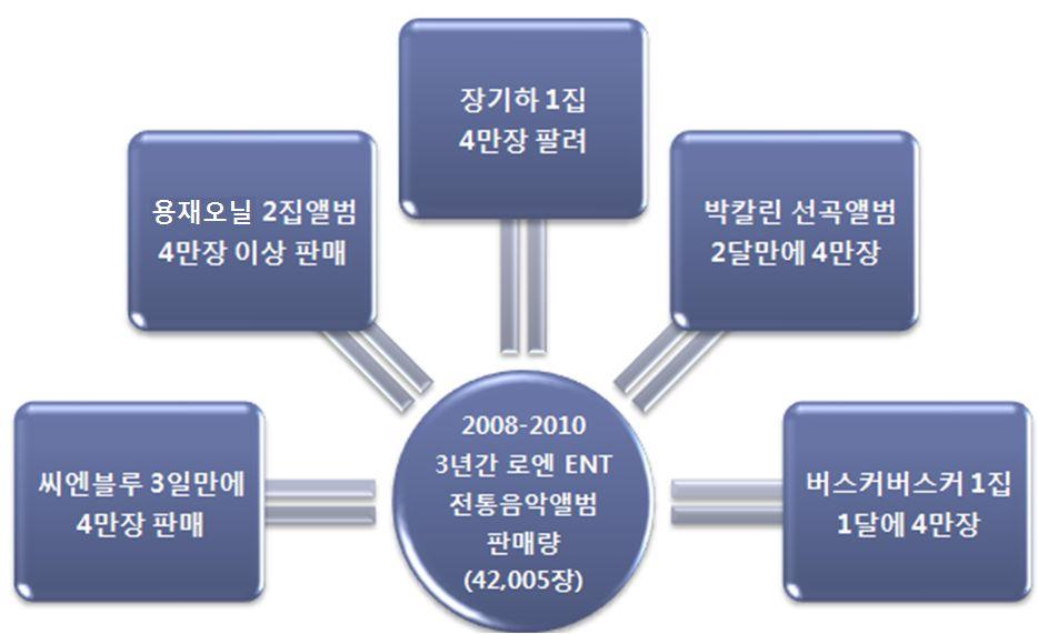 제 2 절산업현황분석 Ⅰ 관련앨범판매 앨범판매비교 연구의 개요 분야실태 앨범판매량비교 - 2008~2010 년분야의누적음반판매량 1 위는 20,693 장으로김영임이차지함 - 분야에서판매기록 1