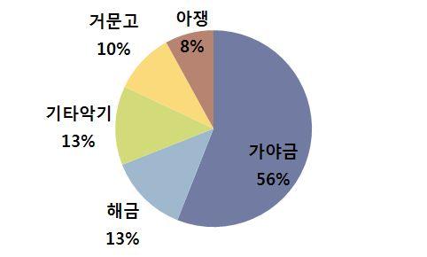 표 2-41 악기별생산분포도 제작업체의교육용국악기제작현황 제 2 절산업현황분석 통계 (2011) 에따르면교육용국악기에대한제작비율이 50% 미만이라고응답한업 체가전체의 85% 에해당하며교육용악기의제작및판매비율이높지않은것으로나타났으며 제작업체에서가장주력하는악기로는장구, 북, 가야금, 해금, 소고순임 - 구매자의악기구입기준으로는가격이라는응답이가장많이나왔으며,