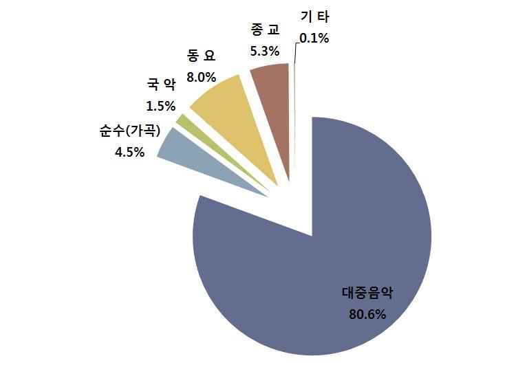 제 2 절산업현황분석 Ⅰ (3) 저작권 연구의 개요 ( 사 ) 한국음악저작권협회에가입된저작물의총수량은 333,637 건이며, 이중국악의저작권등록 현황을살펴보면약 1.5% 인 4.