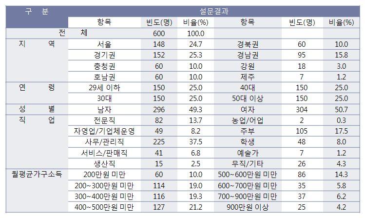 산업육성기본계획수립연구 4) 소비부분 (1) 국내인식조사 본연구를위하여산업에대한국내인식도조사를위해전국 600명을대상으로하여인터넷조사를실시함 -