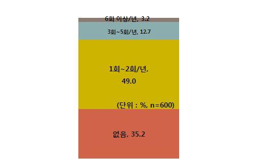 제 2 절산업현황분석 Ⅰ 설문조사결과 공연관람선호장르 선호하는공연관람장르에대해 대중음악, K-pop (34.3%) 라고응답하였으며, 그다음으로는 뮤지컬 (29.8%), 연극 (15.8%), 클래식 (10.0%), 국악 (6.