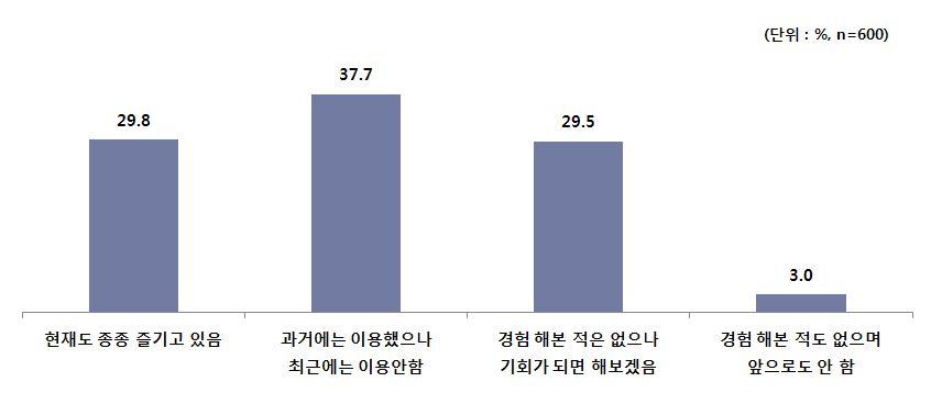 2% 가 없다 고응답한가운데, 1년동안 1회 ~2회 가 49.0%, 3회 ~5회 가 12.7% 로나타남 그러나문제는무료공연들의향유위주의수혜측면을가지고있다는것임 또한에관람여부대해 과거에는이용했으나최근에는이용안함 이 37.