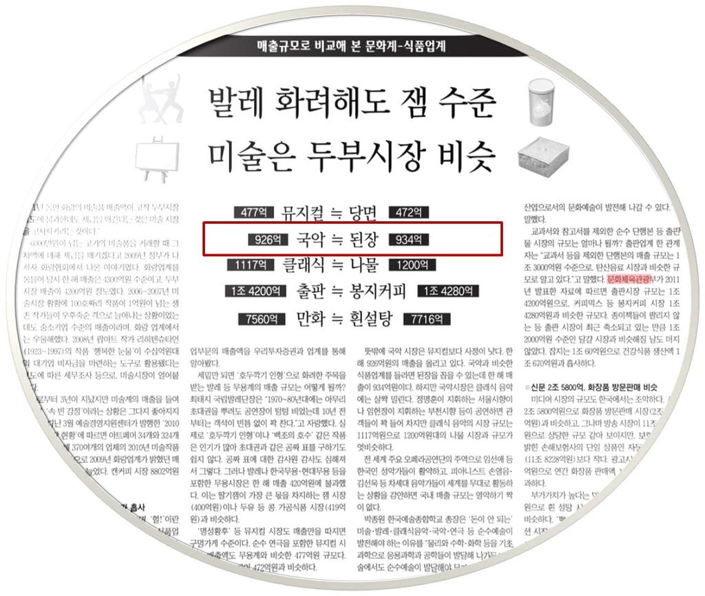 산업육성기본계획수립연구 6) 시장규모 시장에대한정확한수치는조사되고있지않고있으나, 국악과관련하여국내보 도된자료에따르면국악시장은 2012 년기준약 929 억원의매출을올린다고함 - 이러한수치는 477 억의뮤지컬시장보다는크나, 1117 억원의클래식시장보다는적은수치임... 중략... 뜻밖에국악시장은뮤지컬시장보다낫다.