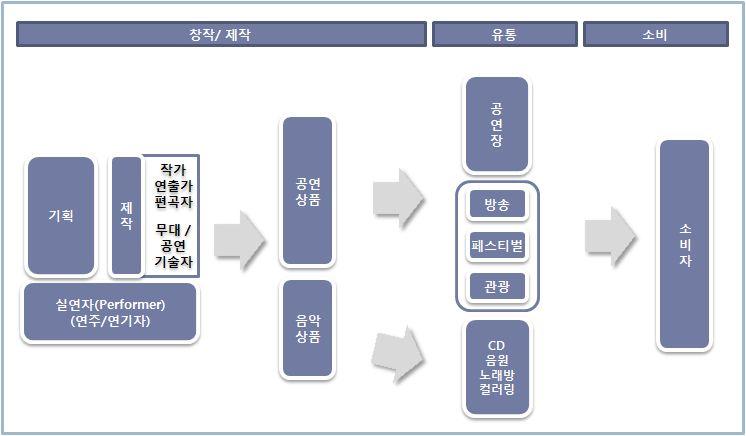 제 2 절산업현황분석 Ⅰ 2. 창작 제작 유통 소비생태계조사및분석 1) 공연예술시장의구조와현황 공연예술시장은창작, 제작, 유통, 소비등으로구성되어있으나, 시장에서는창작과 제작의경계가사라져있음.