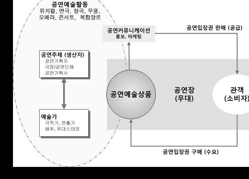 산업육성기본계획수립연구 시장의현황 의가장큰문제점은공급이수요와부합하지않다는점으로국가지원을통해많은공연단체가생성되었음에도불구하고, 즉공급이많음에도국내수요가그에따르지못해수익구조가발생하지않는점이며, 이러한부분은시장실패와상관없는지원내용에대한문제라할수있음