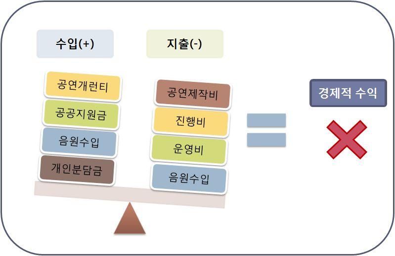 산업육성기본계획수립연구 단체사례조사 - 어느창작단체의이야기 28) 단체사례조사 - 단체 10~20 년연혁을가진단체들이대부분유사한수입 / 지출구조를가지고있음 수입지출구조 - 수입에서공연개런티및음원수입이큰비중을차지하지못하고있으며, 지출에있어운영비에서인건비가부담되고있음 - 공공지원금의경우공연제작비로대부분상쇄되고있어서대부분부정적인손익구조를보임 -