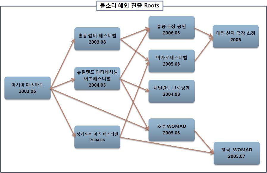 월드뮤직 선택 - 해외진출을위해 40여일간의유럽답사및시장조사파견하고, 현지화를통한장기진출을위해현지법인설립함.