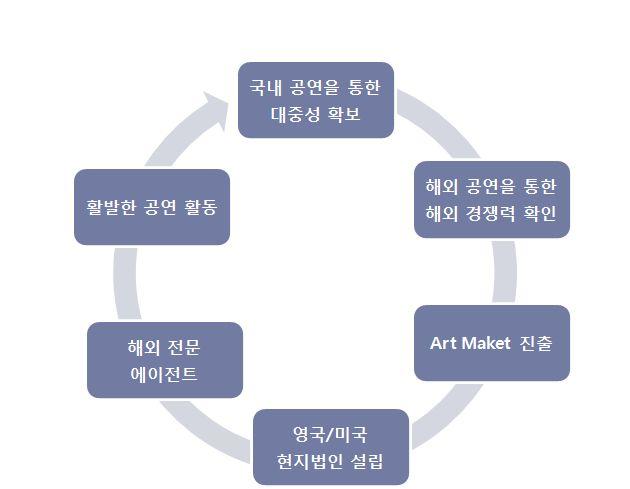 제 2 절산업현황분석 Ⅰ 해외아트마켓및법인운영사례 : ( 사 ) 문화마을들소리 연구의 개요 해외법인 설립효과 - 현지화, 상주시스템을통해신뢰를구축하고, 전문매니지먼트사와의계약을통한미주시장확대함 - 2008