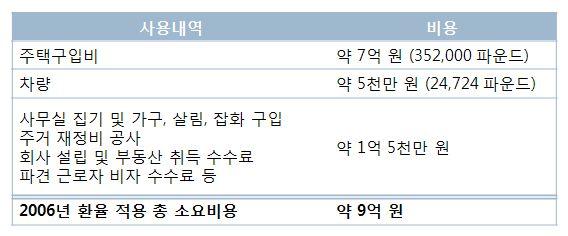 산업화전략 시사점 - 한국전통놀이 축제를바탕으로한공연콘텐츠개발 - 높은수요창출을위한국외현지법인설립 - 세계적공연관계자들과의지속적인네트워크 - 해외사무소등공간에대하여정부차원의역할이필요함을시사 해외법인운영초기사용예산 : 2006 년기준약 9 억원 Ⅳ 중장기계획