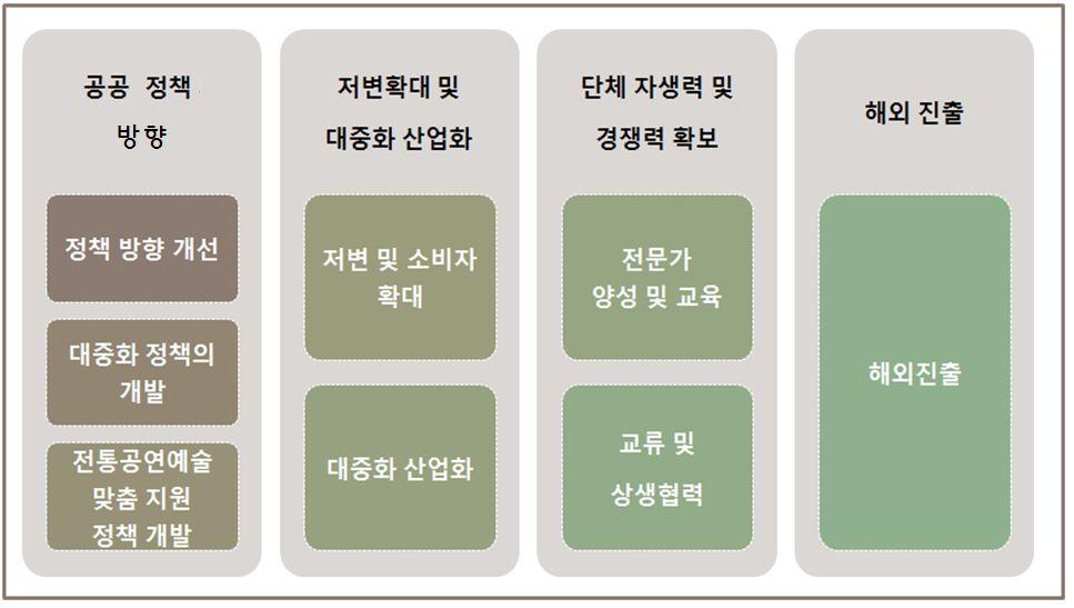 시장에대한주요시사점 제 2 절산업현황분석 이러한단체인터뷰및단체주요사례분석에서나타난주요시사점은공공정책 방향, 저변확대및대중화 산업화, 단체자생력및경쟁력확보, 해외진출등크게 4 가지로분 류할수있음 - 공공 ( 지원 ) 정책개선은정책방향개선, 대중화정책의개발,