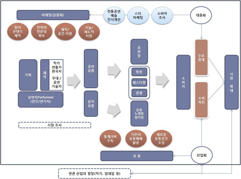 제 2 절산업활성화의전략구성 Ⅰ 연구의개요 Ⅱ 현황분석 Ⅲ 산업화전략 Ⅳ 중장기계획 Ⅴ 결론부록 139 제 2 절산업활성화의전략구성 산업을구성하기위해서는예술과산업에대한개별적인이해가선행되어야하며, 의활성화