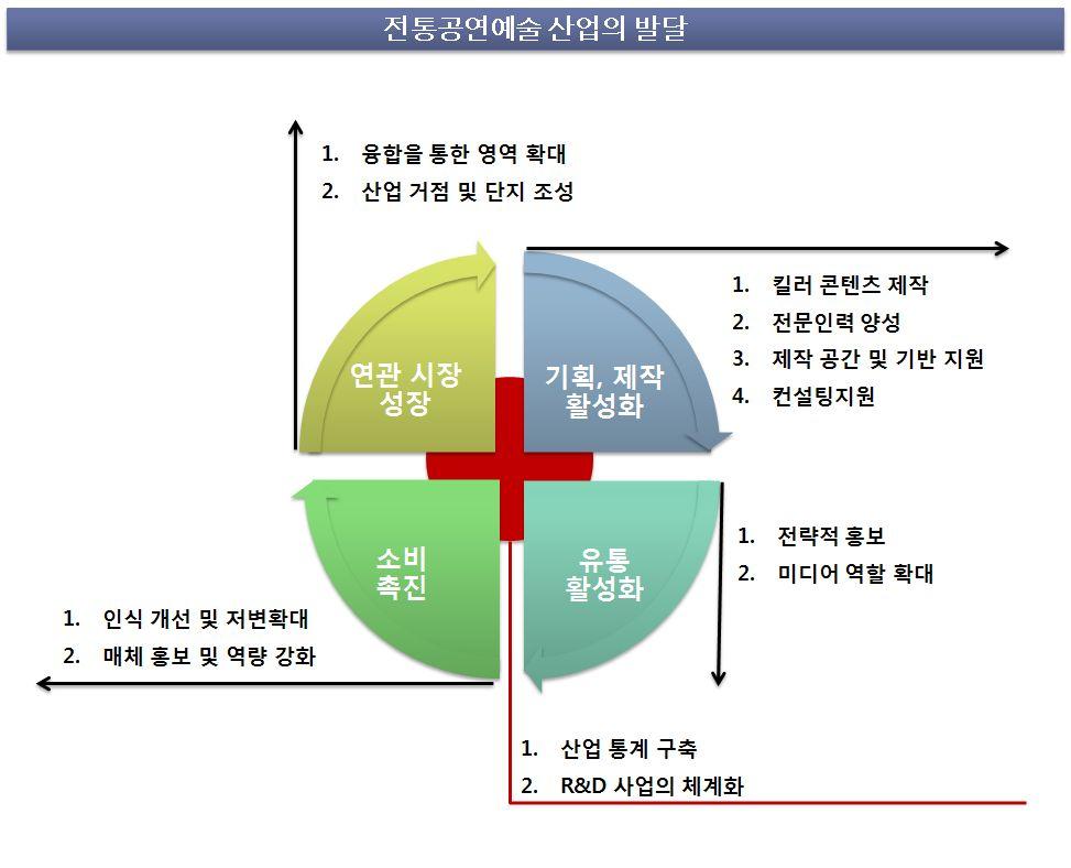 산업육성기본계획수립연구 산업을육성하기위해서는기획제작과유통의활성화를통한소비촉진과산업확 대를통한연관시장의성장의과정을거쳐야함 - 기획, 제작활성화에는다양한상품제작과전문인력양성, 제작공간지원하고기반시설을조성해야하며, 이를극대화하기위한다양한컨설팅지원이필요함 - 유통활성화는전략적홍보와미디어역할의확대를통해상품이소비자에게보다쉽게전달될수있도록구성 -