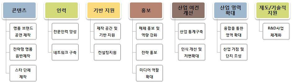 그림 3-04 구분에따른산업육성전략 제 2 절산업활성화의전략구성 콘텐츠, 인력, 기반, 홍보, 산업여건개선, 산업영역확대, 제조 / 기술적지원등 7 개항목에따라각 각의전략을살펴보면다음과같음 - 콘텐츠부분은명품브랜드공연제작과전략형명품음반제작, 스타성단체제작등을통해다양하고수준높은콘텐츠를제작제공함 -