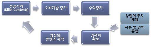 제 2 절산업활성화의전략구성 Ⅰ 명품공연 (KILLER CONTENTS) 의제작 연구의 개요 주요내용 사례 - 특정문화산업이한단계도약하려면관객뿐만아니라정부, 투자자, 연관 / 지원사업의관심이필요함 - 전통공연산업이양호한사업환경을조성하고성장하기위해서는영화산업의 < 쉬리 >, 게임산업의 < 리니지 >, 음악산업의