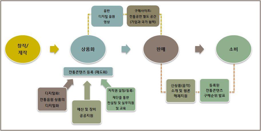 제 2 절산업활성화의전략구성 Ⅰ 주요내용 음원다양화를통한시장확대 - 에서상업성을고려하지않은음반제작다수및음원디지털화를통한상품화가미비함 - 시장에있어서상품이다양화되지않고구매자및소비자의선택의폭이한계적이라는문제점을가지고있음 - 이러한부분은디지털화및저작권등록및 허가 관련지식이미비하며그에대한필요성인식의부재에서나타남 - 등록시인센티브를제공하고,