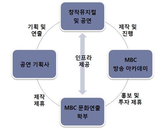 산업육성기본계획수립연구 아카데미운영을통한전문인력확보 - 올해로개설 40 기를맞는 MBC 아카데미문화연출학부소속의공연기획자양성아카데미 - 서류전형을통한모집으로한과정당 6 개월간의아카데미교육수료 MBC 아카데미 - 공연산업수입구조, 프로그램제작, 트랜드분석및평론, 국내외뮤지컬 / 연극분석, 콘서트기획등의커리큘럼으로구성 -