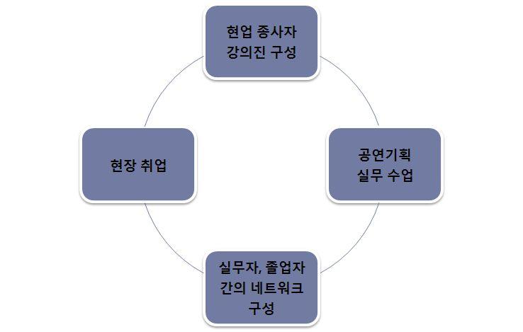 4개월로총 6개월간의교육후수료 - 공연예술분야의기획 / 제작 / 연출 / 행정실무전문가양성을목표로함 - 공연영상구성과편집, 멀티미디어, 시스템과극장구조등현장에서반드시필요한업무중심의특화프로그램운영 - 프로듀서입문, 공연라이센스, 콘서트기획실무, 뮤지컬기획실무, 공연장산업및운영, 워크샵등의커리큘럼으로구성 -