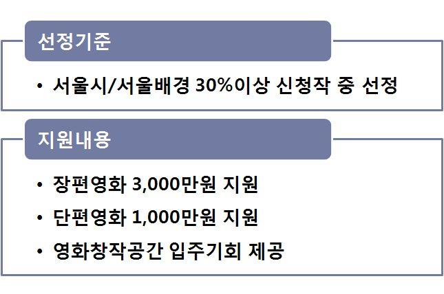 산업육성기본계획수립연구 창작공간및제작지원사업 독립영화창작공간및서울배경독립영화제작지원사업 사업소개및 주요내용 - 서울시와 ( 사 ) 서울영상위원회에서는영화산업을선도할우수작품을발굴하여기획 개발에서제작, 활용유치등전방위지원을실시하였으며, 영상산업의글로벌경쟁력을강화하고자영화창작공간및서울배경독립영화제작지원작품을모집함 - 필름및비디오로제작되는독립장 단편극영화,