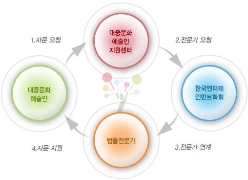 주요내용대중문화예술인지원센터아르코지원컨설팅센터시사점 제2절산업활성화의전략구성인력을위한전문적컨설팅 - 에서산업화및연계산업진행시과정을원활하게만들어줄수있는에이전시기능이활성화되어있지않음 - 단체운영, 해외진출, 저작권등과관련하여주먹구구식의비즈니스관행이많고이에따른커뮤니케이션의어려움이발생할수있음 -