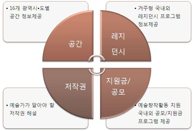 대중문화예술인지원센터는대중문화예술산업종사자들의권익을보호하고활동을지원하며, 대중문화예술인을위한최소한의사회적안전장치로대중문화예술인을위한심리상담법률자문, 맞춤형방문교육, 멘토링프로그램을운영함 - 법률자문, 심리상담, 교육지원, 원로연예인공연단, 대중문화예술상등으로사업이구성되어있음 아르코지원컨설팅센터정보제공시스템 -