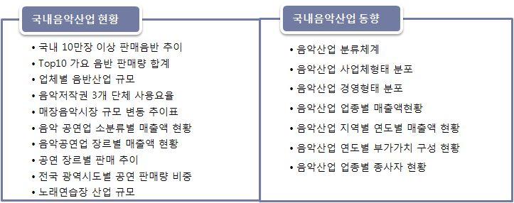 IFPI 에서평가한한국의음악시장과 음악한류 동향및트랜드파악진흥정책방향제시 - 해외음악산업동향및트랜드파악을통해국내시사점도출 연구의 개요 Ⅱ 현황분석 Ⅲ 산업화전략 Ⅳ - 분기마다체계적인조사 / 분석으로도출된정확한통계자료를통한음악산업현황과전망제시하고있음 -