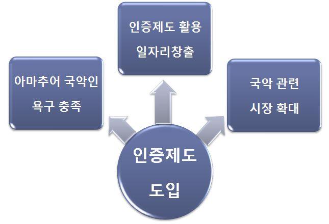 산업육성기본계획수립연구 국악능력시험인증제도확대 주요내용 - 전문가및명인들을제외한아마추어를대상으로인증및검증제도를실시하여아마추어국악인에대한욕구를확대하고제도적보장필요 - 제도적인증시스템을통해학원, 교재, 강사인증제를추가로도입시켜일자리창출및국악관련시장확대 - 인증제도실시를대비하여국립국악원은시험과목, 교재인증, 학원및강사인증을통해국악계전체의질적,