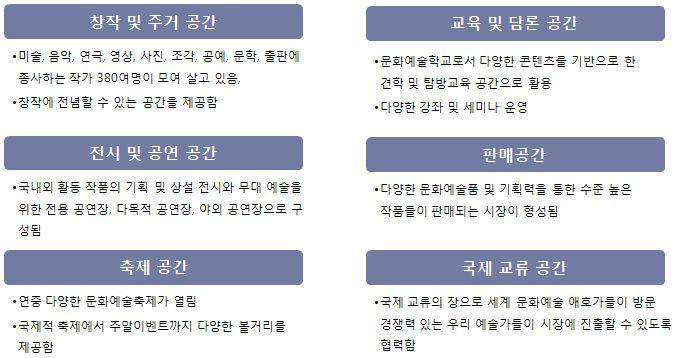 - 창작, 유통, 교류등일련의활동이한공간에서이루어짐으로써상호간의교류가활발해지고, 나아가커뮤니케이션을통한네트워크가구축되며,