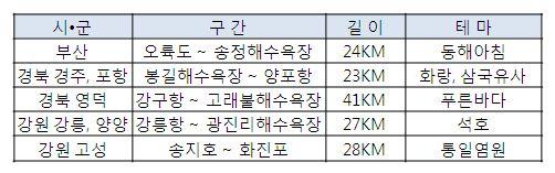 산업육성기본계획수립연구 주요내용 사업내용 시사점 을소재화한마을및길조성 - 부산광역시오륙도에서출발하여강원도고성군통일전망대까지 688km 탐방로조성중에있으며이를 해파랑길 이라칭함 - 2009 년 11월부터 2010 년 7월까지 10여명의연구진과걷기전문가, 도보여행관련단체관계자, 소설가, 시인, 여행작가,