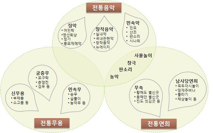 제 1 절연구의개요 Ⅰ 2. 연구범위및방법 그림 1-01 의범위 1) 연구범위 (1) 대상의범위 ( 장르및형태적범위 ) 의범위 ( 제도상 ) - 문화재보호법시행령별표 1.