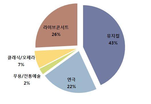 산업육성기본계획수립연구 음악공연산업의규모 음악공연산업의규모는 2010 년 3,232 억원으로 2007 년 (2,235 억원 ) 부터꾸준히증대되고있음 - 과거에는음악공연을접할기회가없었으나, 다양한형태의음악페스티벌을통한공연대중화와음악공연기획력의질적상승으로인해대규모공연들이개최됨 표 2-03 음악공연산업규모 구분 음악공연업 자료원 : 음악백서 (2011)