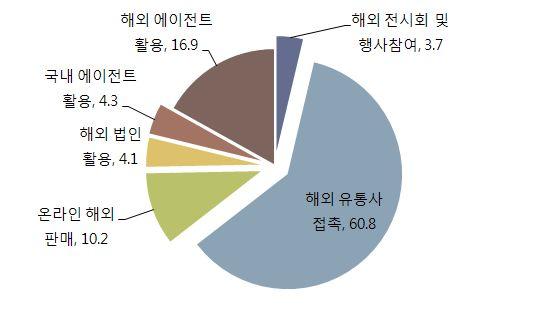 기존의방식이외에도유투브등전세계적으로접근할수있는수단이생겨남에따라해외진출이활발해질수있는계기를마련하였음 - 세계수출은국내의아이돌그룹뿐만아니라공연에서도국제경쟁력을갖춘국내창작뮤지컬등이전세계적으로실력을인정받아활발히이루어지고있음 음악산업의수출액이가장많은나라는일본이며,