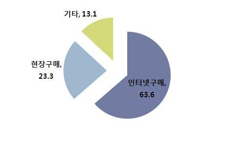 제 1 절정책현황분석 Ⅰ - 음악공연들중에서평균관람비용이가장높은공연은 오페라 로평균 203,380 원을지불하고있으며, 가장낮은공연은 국내대중음악 으로평균관람비용이 74,656 원으로나타남 연구의 개요 그림 2-06 음악공연티켓구입경로 자료원 : 음악백서 (2011) 표 2-12 공연별총관람비용 구분 국내대중음악뮤지컬클래식해외팝음악오페라