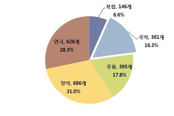 산업육성기본계획수립연구 - 공연시설공연장의객석규모를살펴보면, 전국 820 개공연시설의 1,021 개공연장중 100 석이상 ~300 석미만의공연장이 416 개로전체의 40.7% 를차지하여가장높은비율을차지하며, 그다음으로 300 석이상 ~500 석미나객석규모공연장이 205 개 (20.