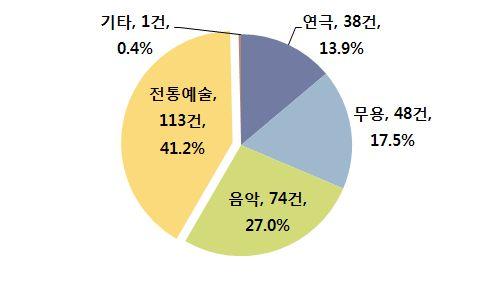 산업육성기본계획수립연구 - 장르별로살펴보면, 113 개전통예술단체가 260 회의공연으로가장활발한해외공연활동을진행하였으며, 음악단체 74 개가 204 회, 무용단체 48 개 139 회,