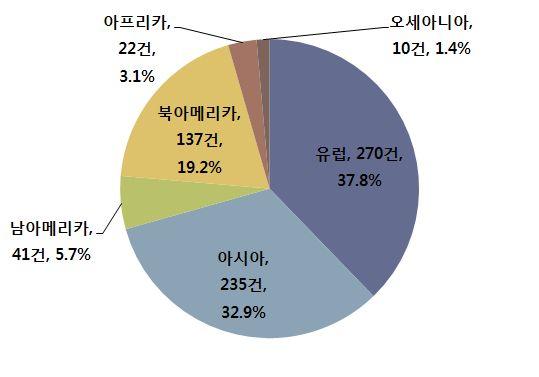 공연예술실태조사 (2011) - 대륙별로살펴보면, 유럽진출공연활동이 37.8% 로가장활발하였으며, 아시아 32.9%, 북아메리카 19.2%, 남아메리카 5.7%, 아프리카 3.