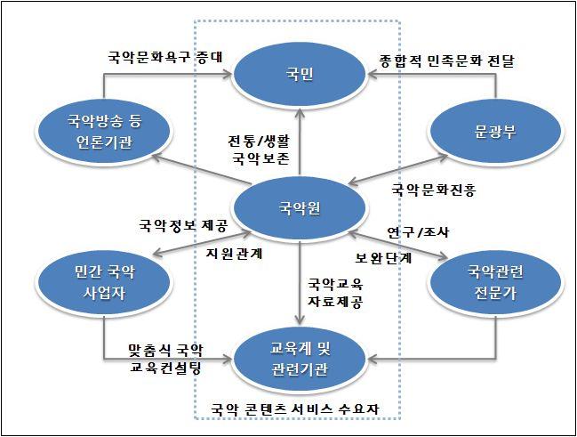 산업육성기본계획수립연구 공연예술분야의공공지원은그동안작품창작과발표에대한재정적지원방식이대부분을차지하고있고예술단체의역량을강화하기위한지원은별로없었음. 이러한작품중심의지원제도는제작되는양적증가에는기여했으나, 지원에만전적으로의존하는작품의양산등공연현장을왜곡하는부작용을낳기도했음.