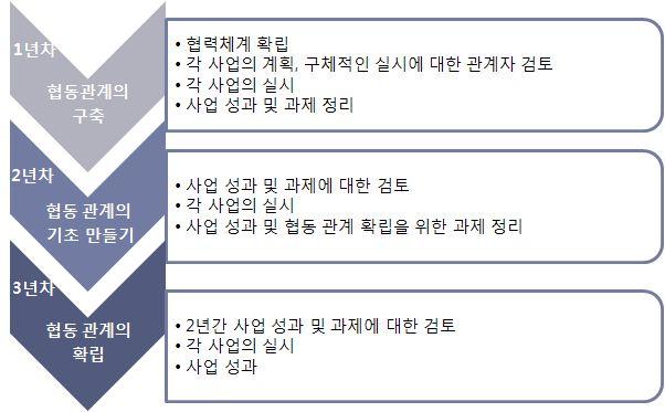 산업육성기본계획수립연구 3) 국외관련산업및정책분석 일본의 전통음악보급촉진지원사업 일본의 전통음악보급촉진지원사업 - 일본의전통음악인샤미센이나쟁등의전통음악보급과전승자양성및수요자를늘릴필요가있다는것을인식하여전통음악에대한올바른지식과기능을지도자에게교육하여장래의전승자및이해자의양성을도모하고자함 주요내용 - 2012 년을기준으로