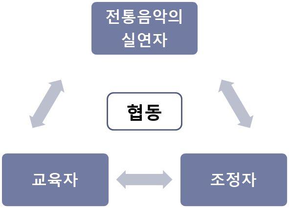 퉁소, 거문고, 샤미센 음악, 농악, 잡가등일본의전통예능과그외에도시대이전의양식이정해져현재까지계승되는전 통예능임 그림 2-19 전통음악보급촉진사업의목표 - 사업은합동연구사업, 코디네이터지원사업, 교재작성사업으로구성되어있음 주요사업 합동연구사업 : 전통음악의악기연주및가창법을학교의수업으로가르치기위한지도방법에대하여연구하고강습함