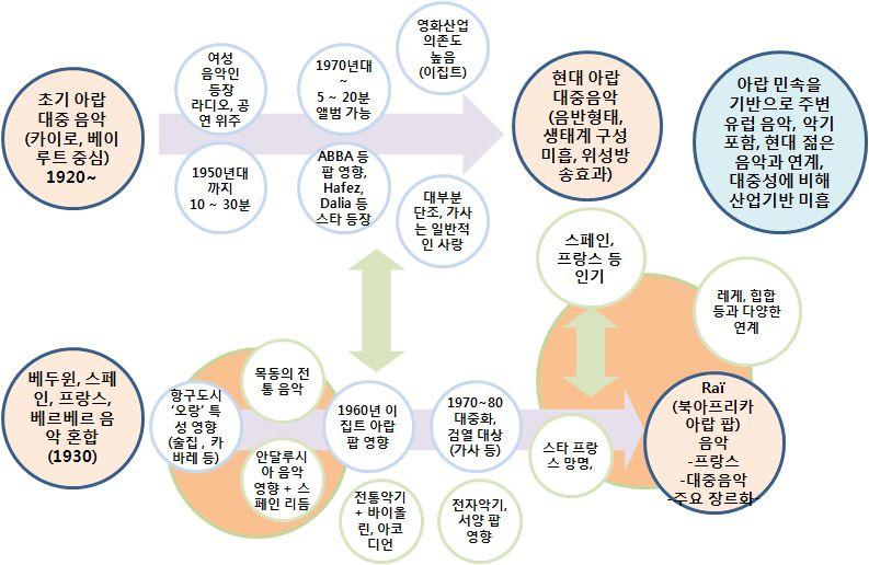 산업육성기본계획수립연구 4) 해외사례분석 아랍현대대중음악의발전 아랍현대대중음악의발전 그림 2-21 아랍음악공연이미지 주요내용및 시사점 -