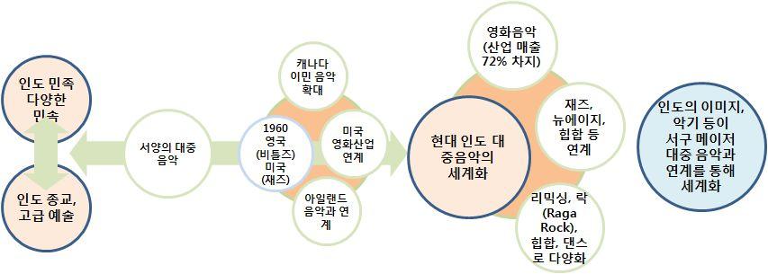 제 1 절정책현황분석 Ⅰ 인도현대대중음악의발전 인도현대대중음악의발전 연구의 개요 그림 2-22 인도영화포스터이미지 Ⅱ 현황분석 Ⅲ 산업화전략 Ⅳ