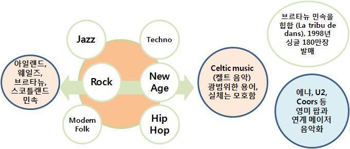 산업육성기본계획수립연구 켈트현대대중음악의발전 켈트현대대중음악의발전 그림 2-23 그룹 MANAU 의앨범재킷사진 -