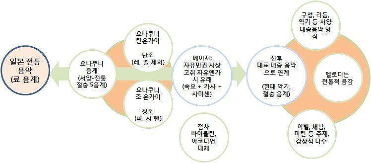 제 1 절정책현황분석 Ⅰ 엔카와일본전통음악 엔카와일본전통음악 연구의 개요 그림 2-24 엔카앨범이미지 Ⅱ 현황분석 Ⅲ 산업화전략 Ⅳ 주요내용및 시사점