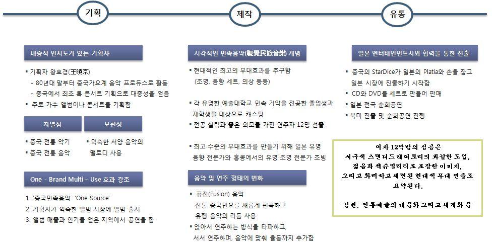 일본해외아티스트상과 NHK 아티스트상수상 - 제 47회그래미상의최우수신인상과최우수월드뮤직앨범부문에후보로오름.