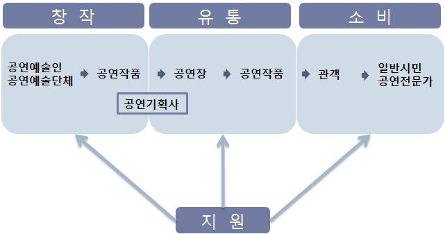 제 2 절산업현황분석 Ⅰ 연구의 제 2 절산업현황분석 개요 1.