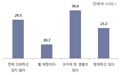 제 2 절산업현황분석 Ⅰ 그림 2-28 개인공연의순수익발생여부 연구의 개요 Ⅱ 그림 2-27 전통예술인소속활동형태 전통예술인의소속활동형태를살펴보면전통예술인의활동중개인활동이차지하는비율은 62.8% 로가장높게나타나며, 임의단체및개인사업자단체활동을하는경우도 44.