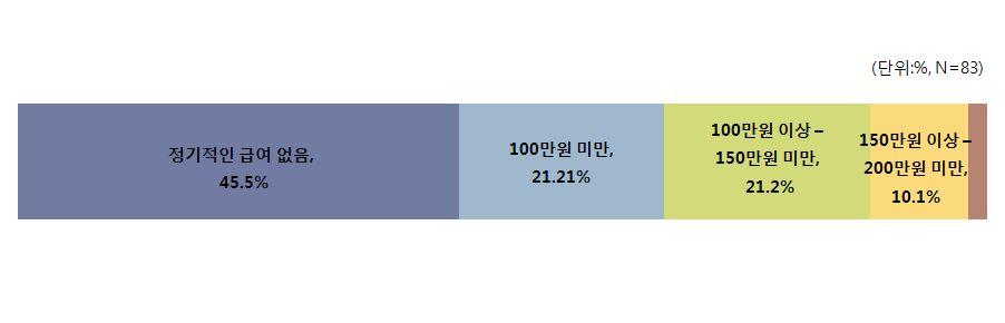 산업육성기본계획수립연구 설문조사결과 단체인력구성 단체의인력구성원은정규직의경우평균 3.35명으로나타났으며, 비정규직을포함한단체구성원의경우, 16.4명으로나타남. 정규직을중심으로인력분포를살펴보았을때, 1명 ~3 명이 68.1%, 4명 ~6명 이 21.3% 로그다음순으로나타남 사무, 기획, 기술등의지원인력의경우, 1명 이 49.