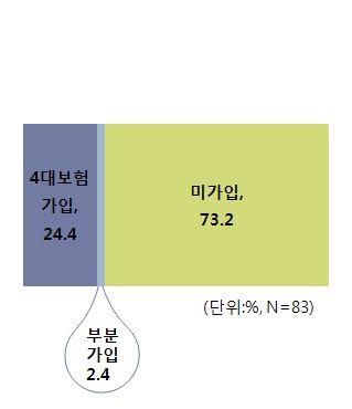 제 2 절산업현황분석 Ⅰ 설문조사결과 4대보험가입여부 단체의 4대보험가입여부에대해서는 73.2% 가 미가입 되어있다고응답하였으며, 24.4% 의단체만이 가입해있다 고응답하였음.